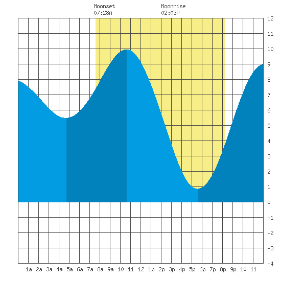 Hanning Bay tide chart for Wednesday, March 24, 2021
