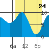 Hanning Bay tide chart for Wednesday, March 24, 2021