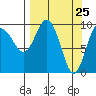 Hanning Bay tide chart for Thursday, March 25, 2021