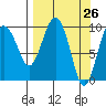 Hanning Bay tide chart for Friday, March 26, 2021