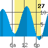 Hanning Bay tide chart for Saturday, March 27, 2021