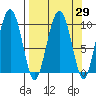 Hanning Bay tide chart for Monday, March 29, 2021