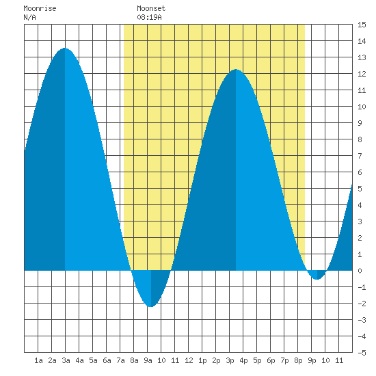 Hanning Bay tide chart for Tuesday, March 30, 2021