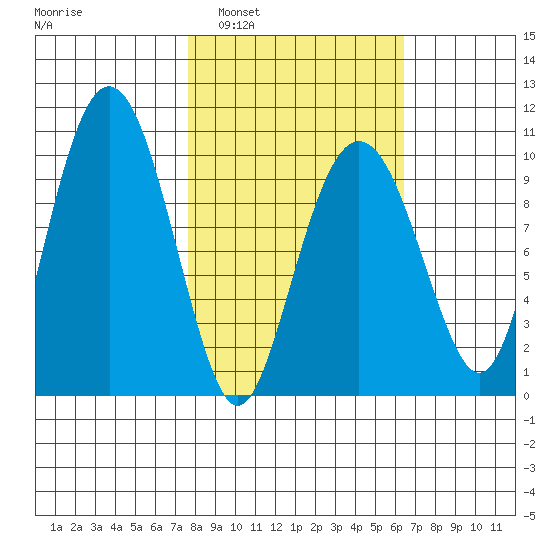 Hanning Bay tide chart for Wednesday, March 3, 2021
