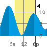 Hanning Bay tide chart for Thursday, March 4, 2021