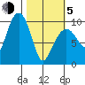Hanning Bay tide chart for Friday, March 5, 2021
