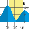 Hanning Bay tide chart for Saturday, March 6, 2021