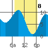 Hanning Bay tide chart for Monday, March 8, 2021
