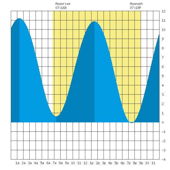 Hanning Bay tide chart for Saturday, April 10, 2021