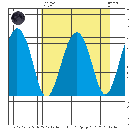 Hanning Bay tide chart for Sunday, April 11, 2021