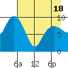 Hanning Bay tide chart for Sunday, April 18, 2021