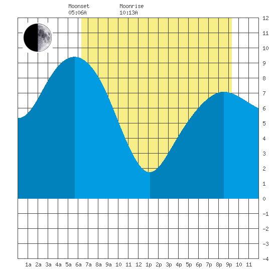Hanning Bay tide chart for Monday, April 19, 2021