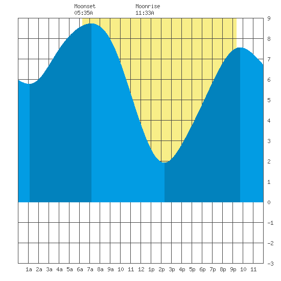 Hanning Bay tide chart for Tuesday, April 20, 2021