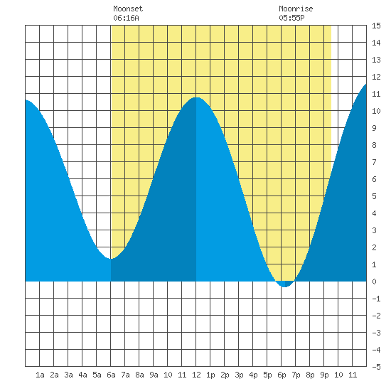Hanning Bay tide chart for Saturday, April 24, 2021