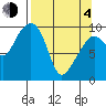 Hanning Bay tide chart for Sunday, April 4, 2021