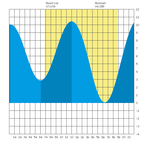 Hanning Bay tide chart for Thursday, April 8, 2021