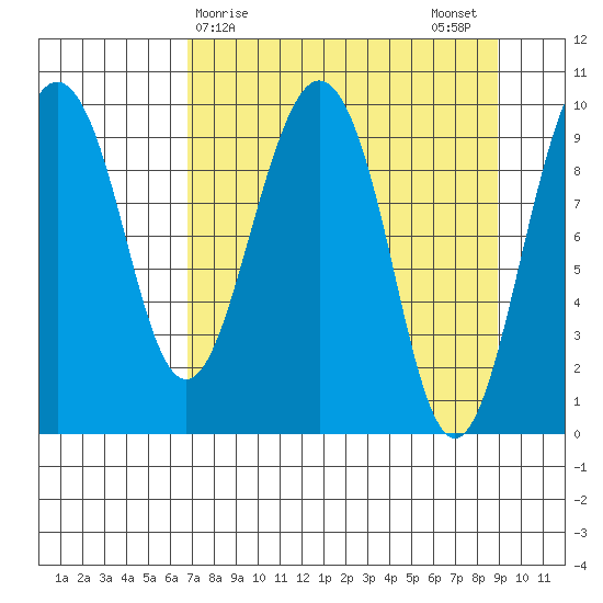 Hanning Bay tide chart for Friday, April 9, 2021