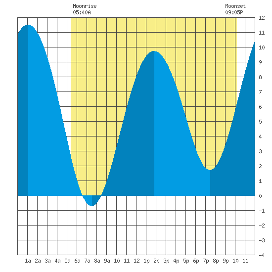 Hanning Bay tide chart for Monday, May 10, 2021