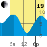 Hanning Bay tide chart for Wednesday, May 19, 2021