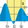 Hanning Bay tide chart for Saturday, May 1, 2021