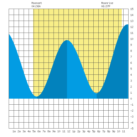 Hanning Bay tide chart for Sunday, May 23, 2021