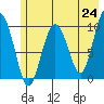 Hanning Bay tide chart for Monday, May 24, 2021