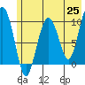 Hanning Bay tide chart for Tuesday, May 25, 2021