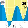 Hanning Bay tide chart for Wednesday, May 26, 2021