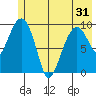 Hanning Bay tide chart for Monday, May 31, 2021