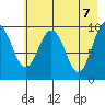 Hanning Bay tide chart for Friday, May 7, 2021