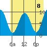 Hanning Bay tide chart for Saturday, May 8, 2021