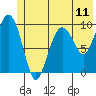Hanning Bay tide chart for Friday, June 11, 2021