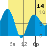 Hanning Bay tide chart for Monday, June 14, 2021