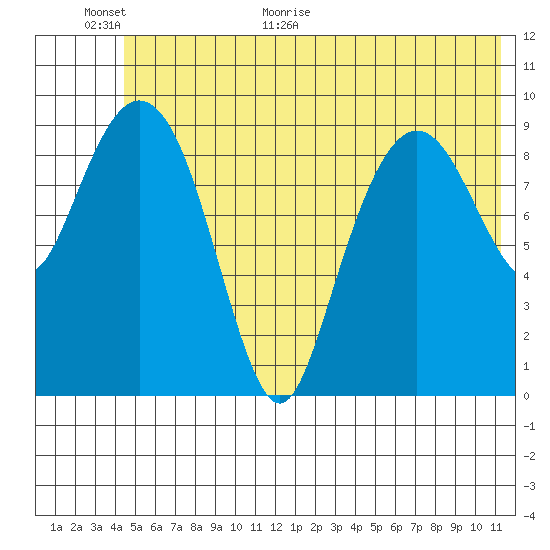 Hanning Bay tide chart for Wednesday, June 16, 2021