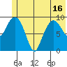 Hanning Bay tide chart for Wednesday, June 16, 2021