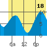 Hanning Bay tide chart for Friday, June 18, 2021