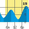 Hanning Bay tide chart for Saturday, June 19, 2021