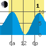 Hanning Bay tide chart for Tuesday, June 1, 2021