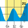 Hanning Bay tide chart for Monday, June 21, 2021
