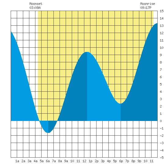 Hanning Bay tide chart for Tuesday, June 22, 2021