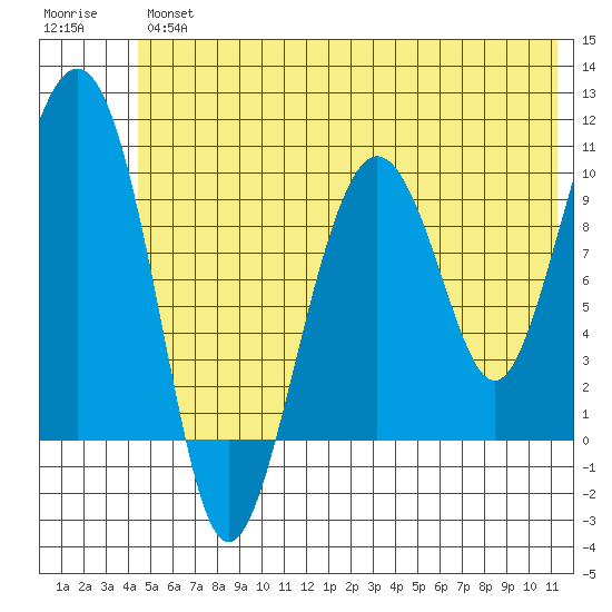 Hanning Bay tide chart for Friday, June 25, 2021