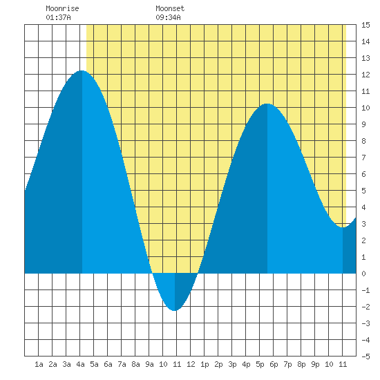 Hanning Bay tide chart for Monday, June 28, 2021