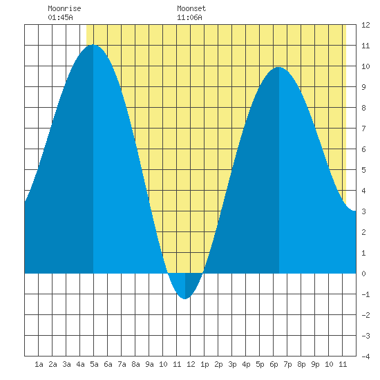 Hanning Bay tide chart for Tuesday, June 29, 2021