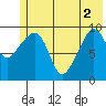 Hanning Bay tide chart for Wednesday, June 2, 2021