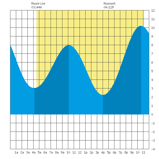 Hanning Bay tide chart for Friday, June 4, 2021