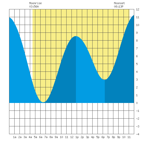 Hanning Bay tide chart for Monday, June 7, 2021