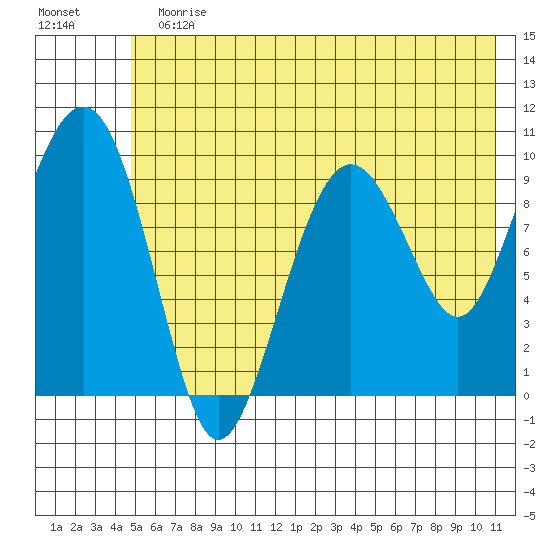 Hanning Bay tide chart for Sunday, July 11, 2021
