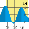 Hanning Bay tide chart for Wednesday, July 14, 2021