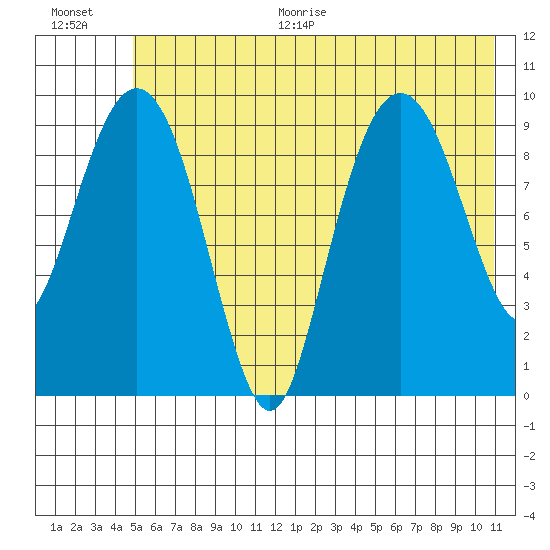 Hanning Bay tide chart for Thursday, July 15, 2021
