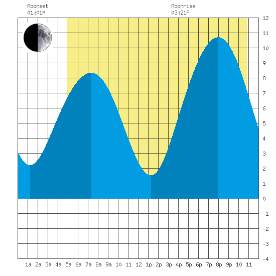 Hanning Bay tide chart for Saturday, July 17, 2021